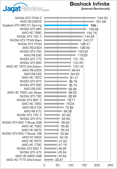 Review Gigabyte GeForce GTX 980 G1 Gaming: Maxwell Terkencang Berpadu dengan Windforce 3X Terbaik 3 gigabyte geforce gtx 980 g1 gaming bioshock_infinite