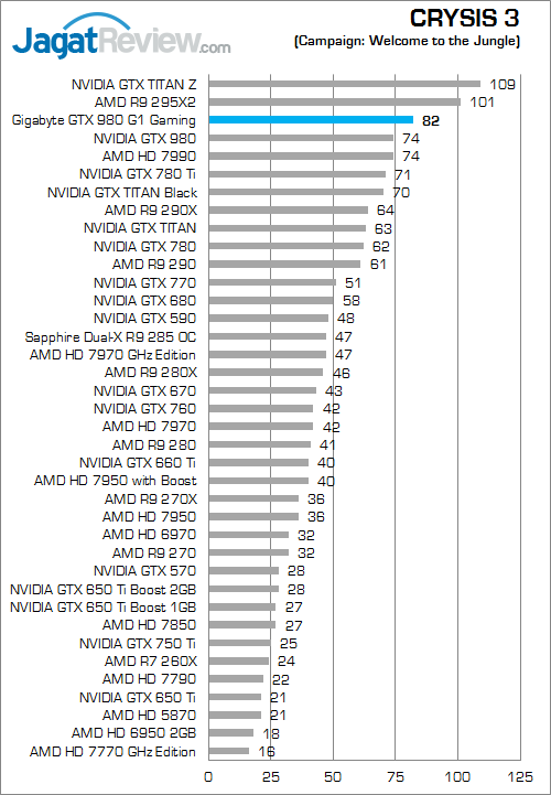 Review Gigabyte GeForce GTX 980 G1 Gaming: Maxwell Terkencang Berpadu dengan Windforce 3X Terbaik 5 gigabyte geforce gtx 980 g1 gaming crysis_3