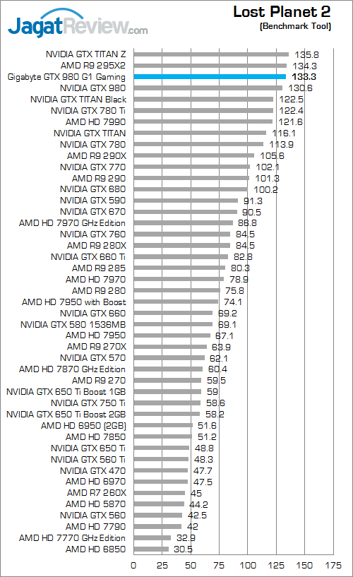 gigabyte geforce gtx 980 g1 gaming lost_planet_2