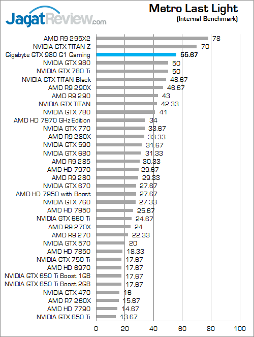 Review Gigabyte GeForce GTX 980 G1 Gaming: Maxwell Terkencang Berpadu dengan Windforce 3X Terbaik 6 gigabyte geforce gtx 980 g1 gaming metro_last_light