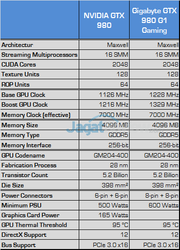 Review Gigabyte GeForce GTX 980 G1 Gaming: Maxwell Terkencang Berpadu dengan Windforce 3X Terbaik 6 gigabyte geforce gtx 980 g1 gaming spec