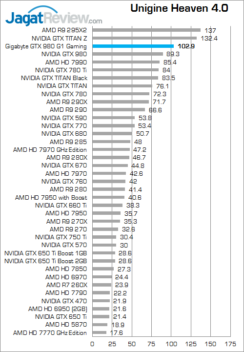 Review Gigabyte GeForce GTX 980 G1 Gaming: Maxwell Terkencang Berpadu dengan Windforce 3X Terbaik 7 gigabyte geforce gtx 980 g1 gaming unigine_heaven_4