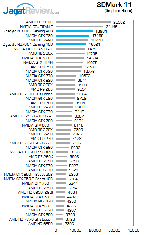 nvidia geforce gtx 980 & gtx 970 3dmark_11_b