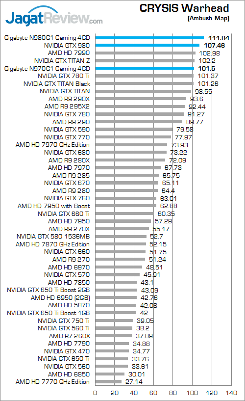 nvidia geforce gtx 980 & gtx 970 crysis_warhead
