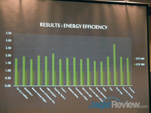NVIDIA GeForce GTX 900 Series Kini Lebih Bertenaga, Lebih Irit, & Hadirkan Teknologi Gaming Terbaru 4 nvidia regional media briefing 2014 geforce 900 performance vs power