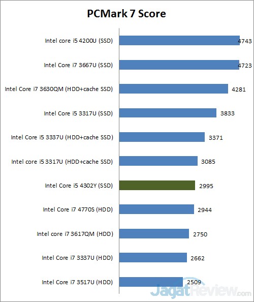 Review Panasonic ToughPad FZ-M1: Tablet Windows 8 Tahan Banting 1 pcmark7