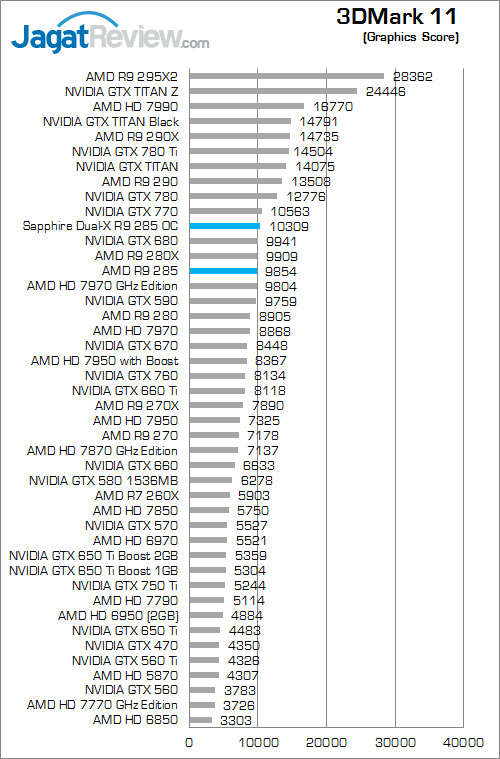 sapphire dual-x amd radeon r9 285 3dmark_11_gpu