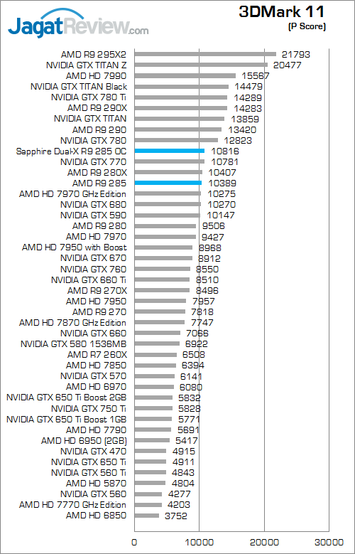sapphire dual-x amd radeon r9 285 3dmark_11_total