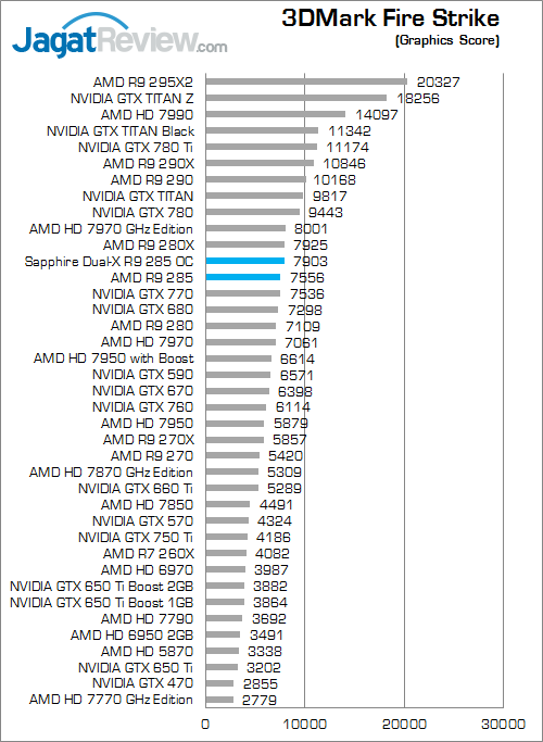 sapphire dual-x amd radeon r9 285 3dmark_fire_strike_gpu