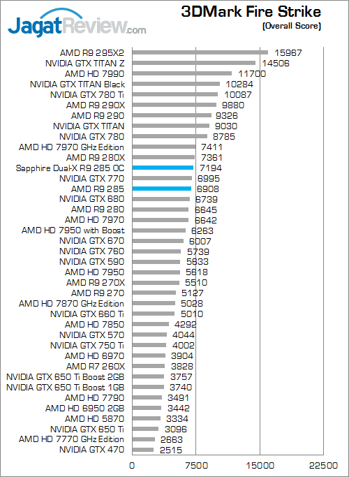 sapphire dual-x amd radeon r9 285 3dmark_fire_strike_total