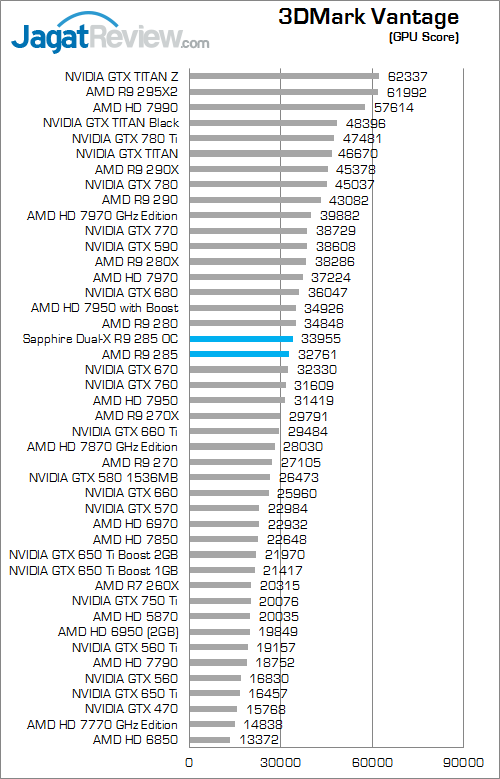 sapphire dual-x amd radeon r9 285 3dmark_vantage_gpu