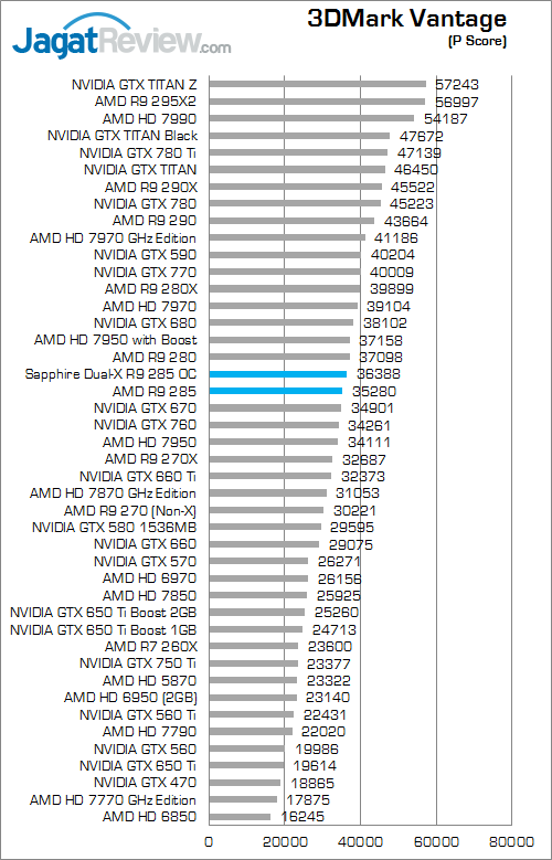 sapphire dual-x amd radeon r9 285 3dmark_vantage_p