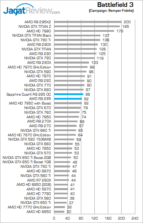 sapphire dual-x amd radeon r9 285 battlefield_3