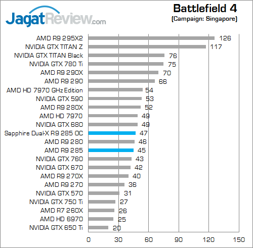 sapphire dual-x amd radeon r9 285 battlefield_4