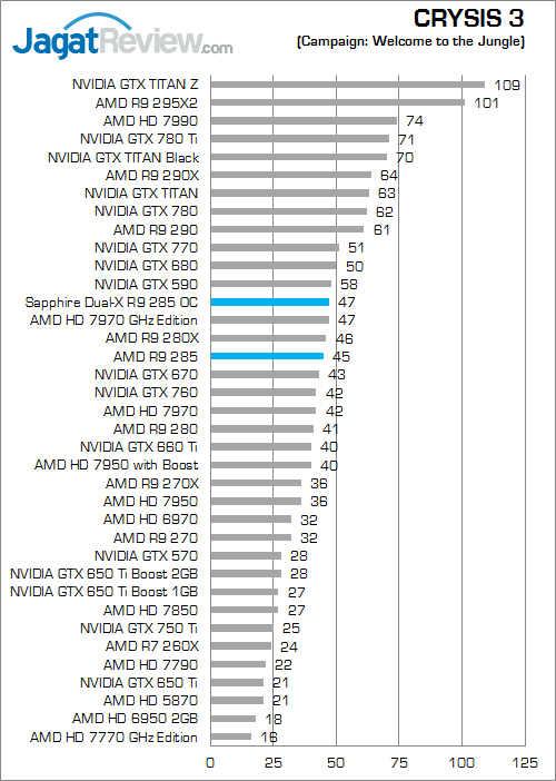 sapphire dual-x amd radeon r9 285 crysis_3