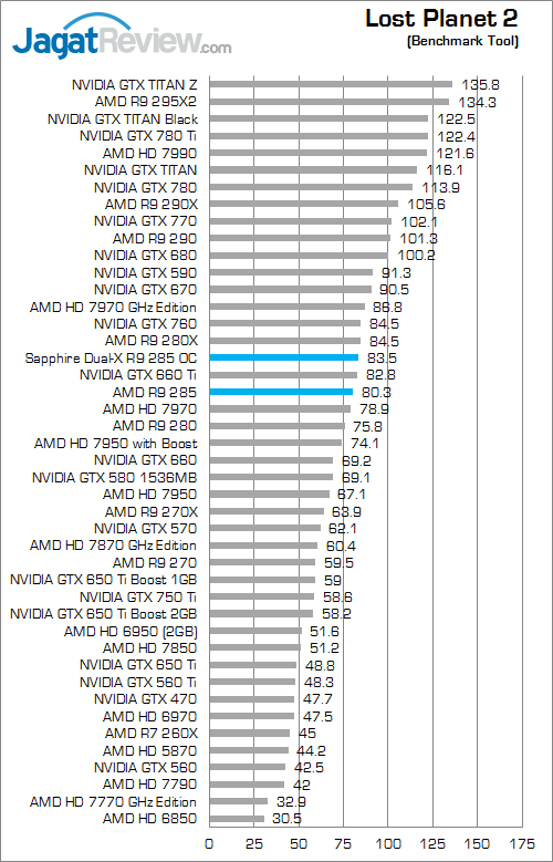 Review Sapphire Dual-X Radeon R9 285 OC: Murah dengan Feature AMD R9 Kelas Atas 2 sapphire dual-x amd radeon r9 285 lost_planet_2