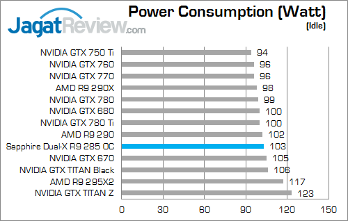 Review Sapphire Dual-X Radeon R9 285 OC: Murah dengan Feature AMD R9 Kelas Atas 7 sapphire dual-x amd radeon r9 285 power_idle