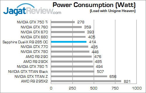 Review Sapphire Dual-X Radeon R9 285 OC: Murah dengan Feature AMD R9 Kelas Atas 6 sapphire dual-x amd radeon r9 285 power_load