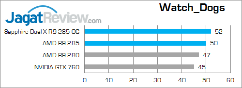 Review Sapphire Dual-X Radeon R9 285 OC: Murah dengan Feature AMD R9 Kelas Atas 3 sapphire dual-x amd radeon r9 285 watch_dogs fix