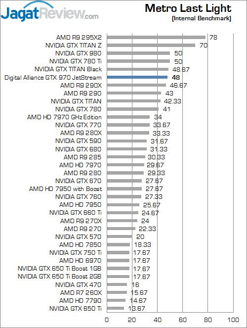 Review Digital Alliance GTX 970 JetStream 4GB: Maxwell dengan Rasio Harga dan Performa Terbaik 6 13-mll