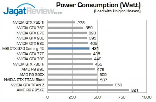 Review MSI GTX 970 Gaming OC 4G: VGA Idaman Gamers 7 19_load