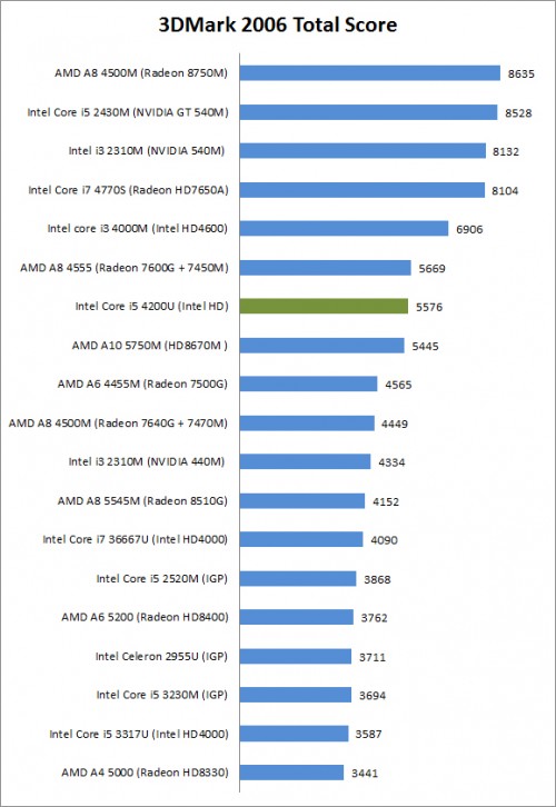 Review Lenovo ThinkPad Yoga: Ultrabook 2in1 untuk Bisnis 1 3D Mark 2006
