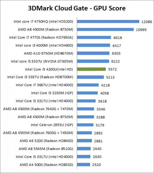 Review Lenovo ThinkPad Yoga: Ultrabook 2in1 untuk Bisnis 2 3D Mark CG