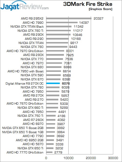 Review Digital Alliance R9 270X OC: Graphics Card Mainstream Murah dari AMD! 6 3DM FS Graphics
