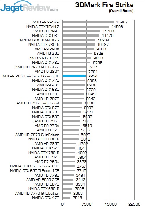 Review MSI R9 285 Twin Frozr Gaming OC: Tonga Kencang untuk Gaming 5 3DMFS Overall