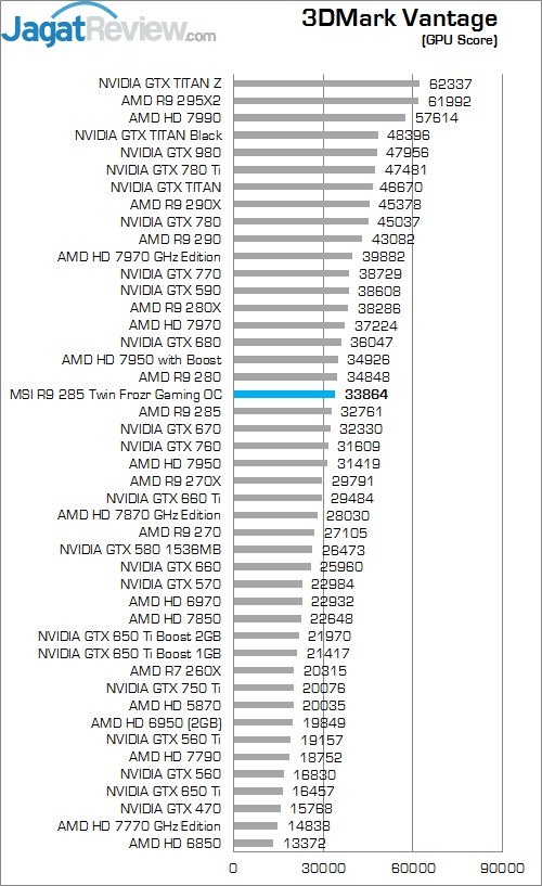 Review MSI R9 285 Twin Frozr Gaming OC: Tonga Kencang untuk Gaming 2 3DMV GPU