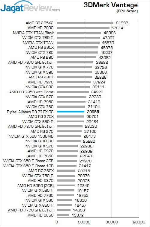 Review Digital Alliance R9 270X OC: Graphics Card Mainstream Murah dari AMD! 2 3DMV GPU