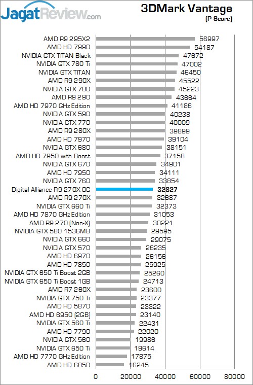 Review Digital Alliance R9 270X OC: Graphics Card Mainstream Murah dari AMD! 1 3DMV Pscore