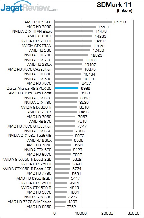 Review Digital Alliance R9 270X OC: Graphics Card Mainstream Murah dari AMD! 3 3dM11 P