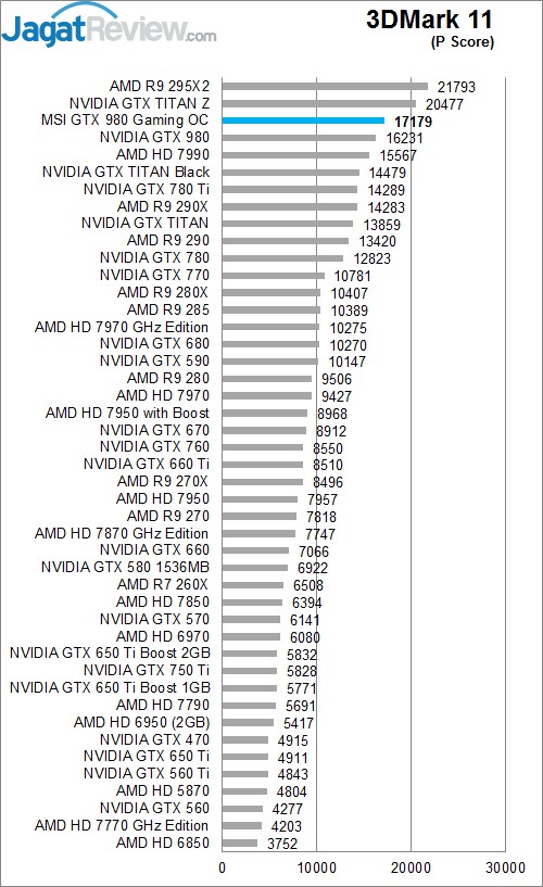 Review MSI GTX 980 GAMING OC 4G: Maxwell Kencang dengan Pendingin Memukau 3 3dmark 11 overall