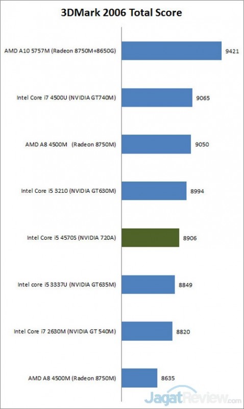 Review Lenovo ThinkCenter E93z: AIO Layar Besar yang Lengkap 1 3dmark6