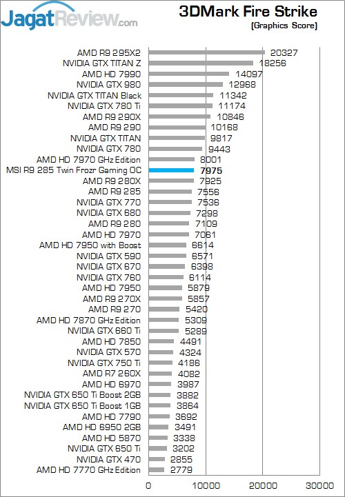 Review MSI R9 285 Twin Frozr Gaming OC: Tonga Kencang untuk Gaming 6 3dmfs graph