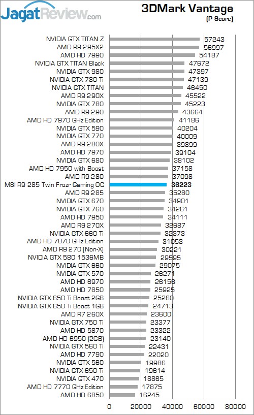 Review MSI R9 285 Twin Frozr Gaming OC: Tonga Kencang untuk Gaming 1 3dmv P score