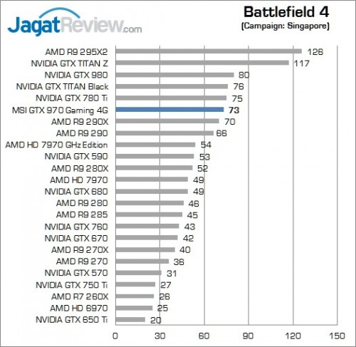 Review MSI GTX 970 Gaming OC 4G: VGA Idaman Gamers 2 9_bf4