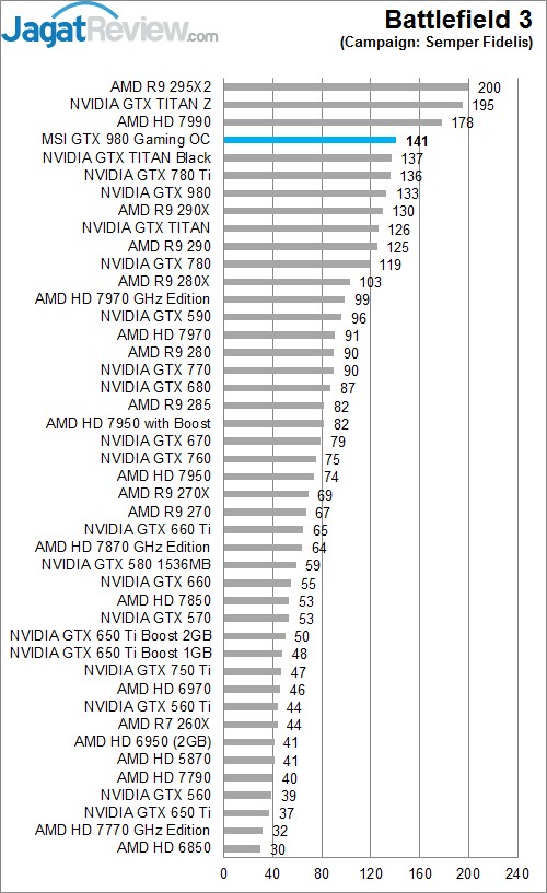 Review MSI GTX 980 GAMING OC 4G: Maxwell Kencang dengan Pendingin Memukau 1 BF 3