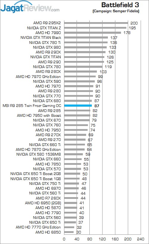 Review MSI R9 285 Twin Frozr Gaming OC: Tonga Kencang untuk Gaming 1 BF 3