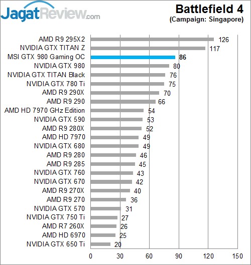 Review MSI GTX 980 GAMING OC 4G: Maxwell Kencang dengan Pendingin Memukau 2 BF 4