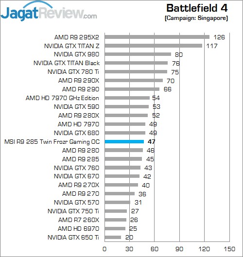 Review MSI R9 285 Twin Frozr Gaming OC: Tonga Kencang untuk Gaming 2 BF 4