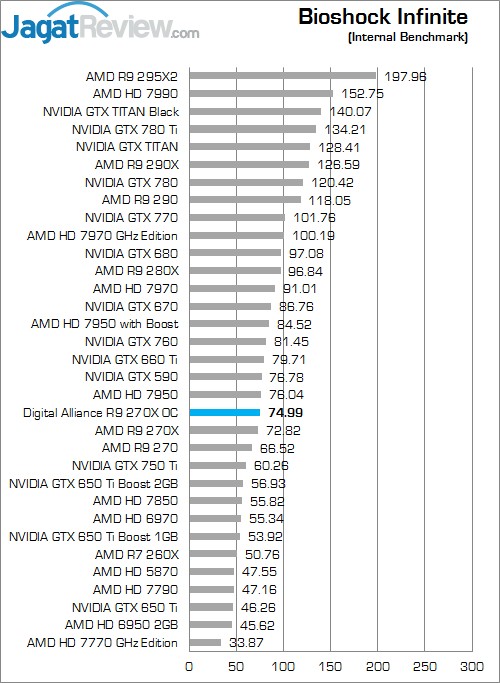 Review Digital Alliance R9 270X OC: Graphics Card Mainstream Murah dari AMD! 3 BIO