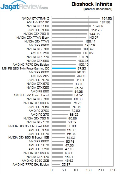 Review MSI R9 285 Twin Frozr Gaming OC: Tonga Kencang untuk Gaming 3 Bio