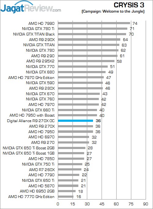 Review Digital Alliance R9 270X OC: Graphics Card Mainstream Murah dari AMD! 5 C3