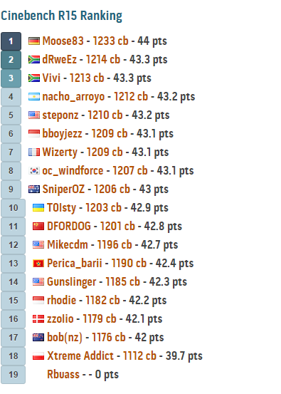 MSI MOA 2014 : Live Report Day 1! 7 Klasemen Cinebench R15 final!