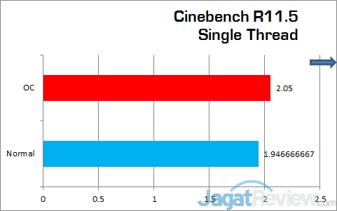 Review ASRock Fatal1ty H97 Killer: Motherboard Gaming dengan Tambahan Fitur Overclocking 5 CinebenchR115_single