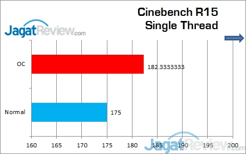 Review ASRock Fatal1ty H97 Killer: Motherboard Gaming dengan Tambahan Fitur Overclocking 8 CinebenchR15_single