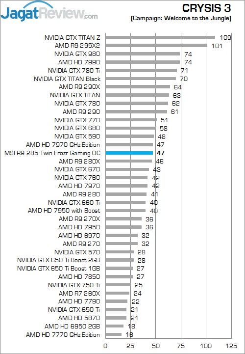 Review MSI R9 285 Twin Frozr Gaming OC: Tonga Kencang untuk Gaming 5 Cry 3