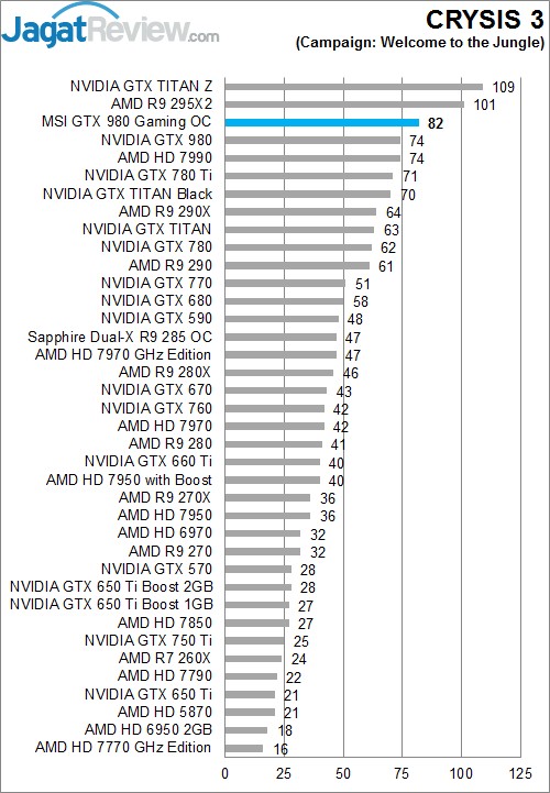 Review MSI GTX 980 GAMING OC 4G: Maxwell Kencang dengan Pendingin Memukau 5 Crysis 3